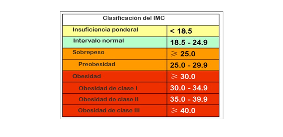 Tabla de clasificación de IMC (índice de masa corporal)
