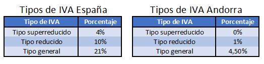 tabla comparativa de tipos de IVA en España y en Andorra