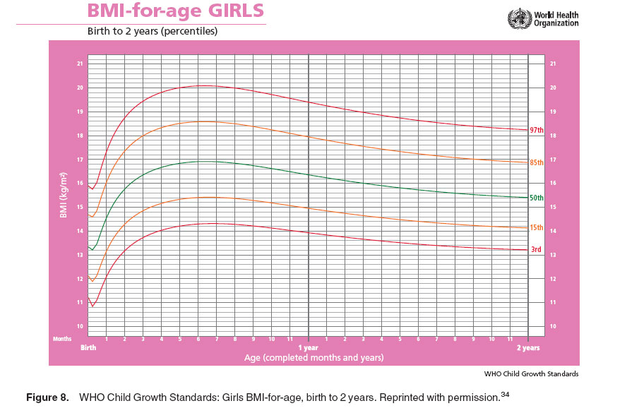 tabla IMC para niñas de 0 a 2 años
