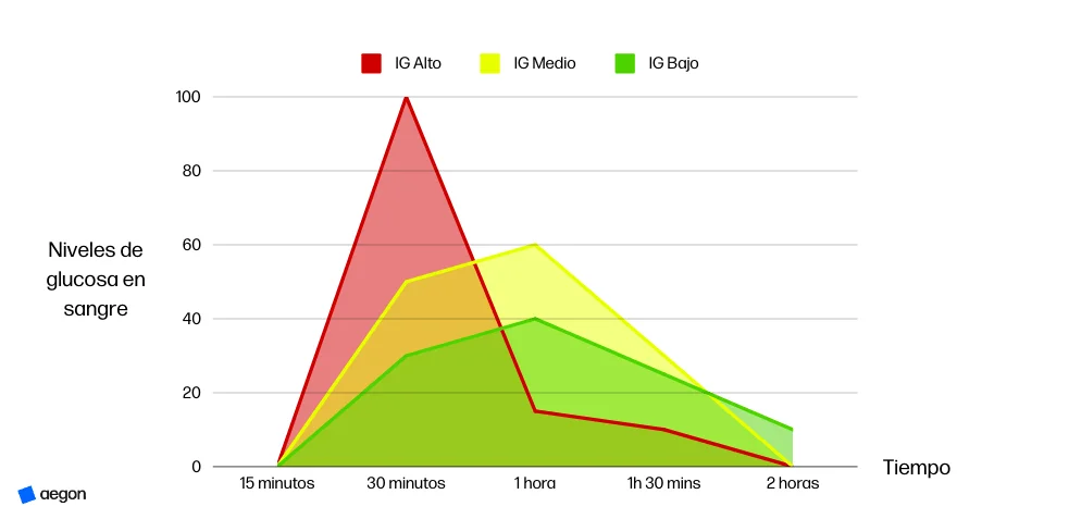Gráfico comparativo de niveles de glucosa en sangre según el índice glucémico (IG) de alimentos.
