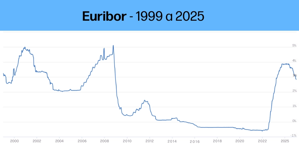 gráfico del euribor de 1999 a 2025