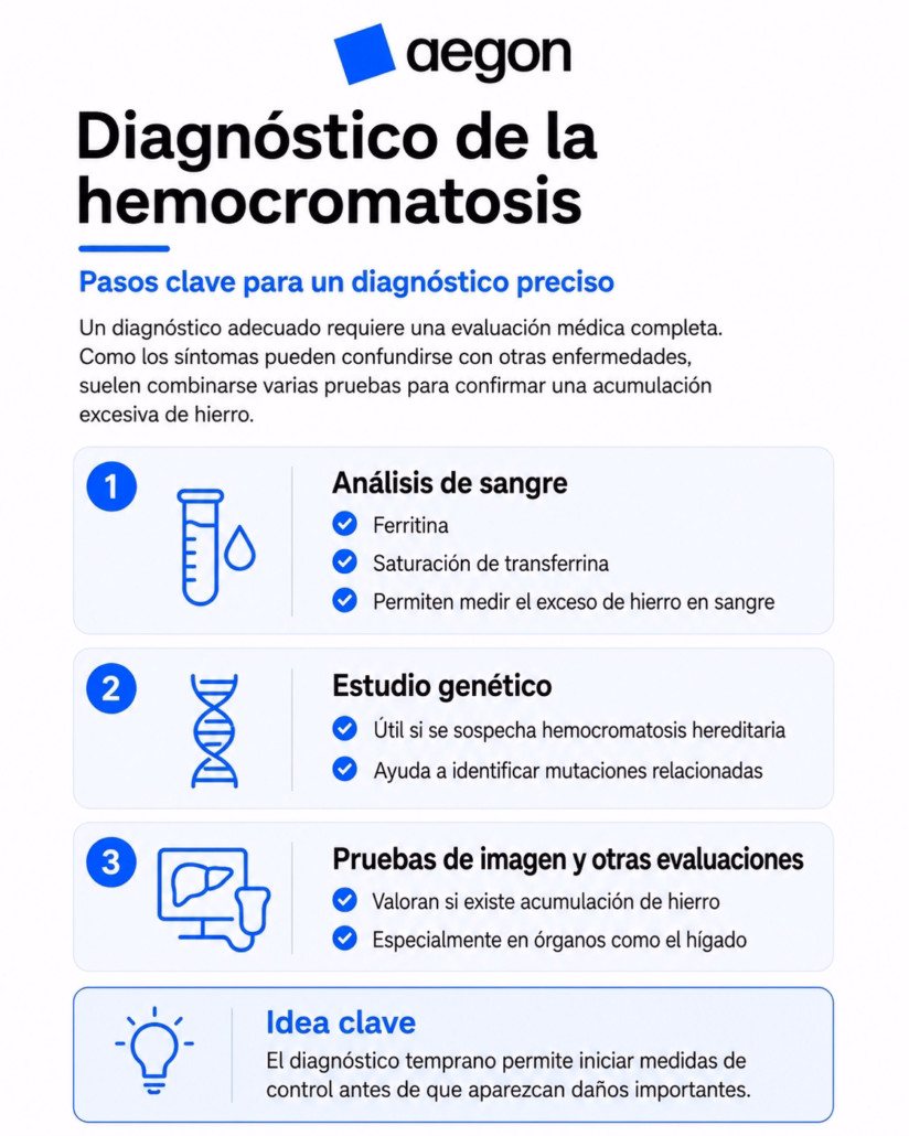 Infografía informativa sobre los pasos para el diagnóstico de la hemocromatosis